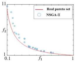 NSGA-II를 이용한 시험함수 I의 최적화 결과