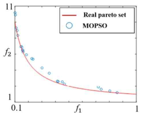 MOPSO를 이용한 시험함수 I의 최적화 결과