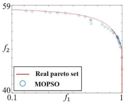 MOPSO를 이용한 시험함수 II의 최적화 결과