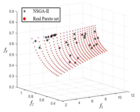 NSGA-II를 이용한 시험함수 III의 최적화 결과