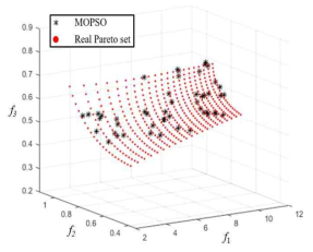 MOPSO를 이용한 시험함수 III의 최적화 결과