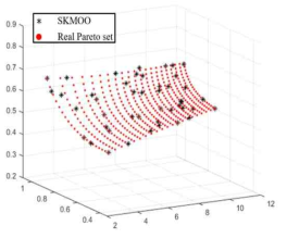 SKMOO를 이용한 시험함수 III의 최적화 결과