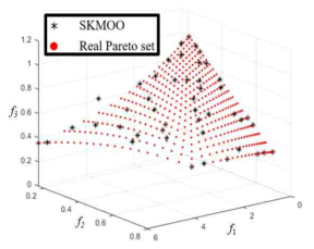 SKMOO를 이용한 시험함수 Ⅳ의 최적화 결과