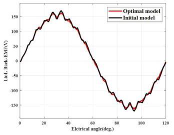 초기 모델과 최적 모델의 선간 역기전력