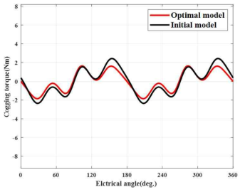 초기 모델과 최적 모델의 코깅 토크