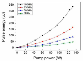 이차전지 양극재 가공용 극초단 광원의 반복률에 따른 펄스에너지