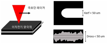 이차전지 양극재 가공 목표 개략도