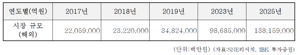 2차전지 세계시장 규모