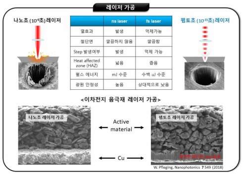 펄스폭에 따른 이차전지 전극 가공 특성