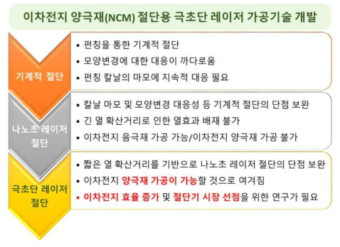 이차전지 양극재 절단용 극초단 레이저 가공기술 개발 개요