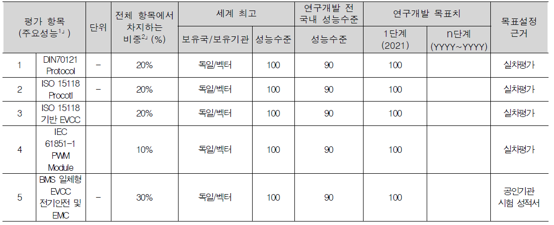 연구개발성과 성능지표