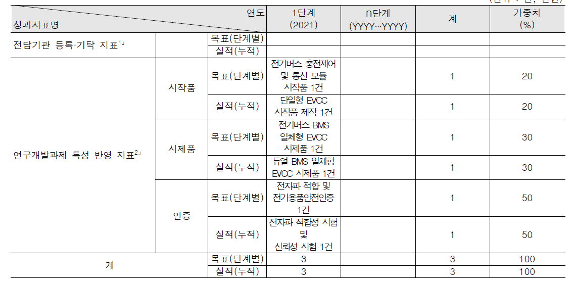 정량적 연구개발성과표