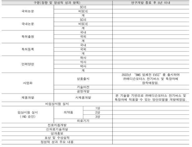 연구개발성과 활용계획표