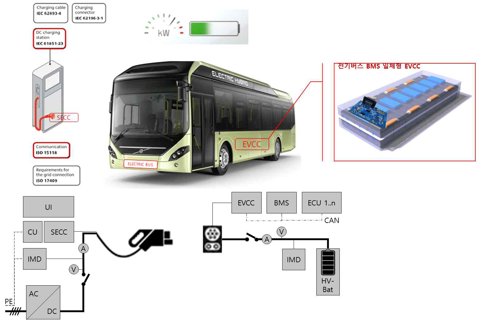 전기버스 BMS 일체형 EVCC 상용화