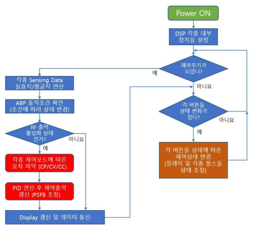 DSP 제어 알고리즘 흐름도