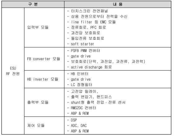 ESU RF 전원의 구성 품목