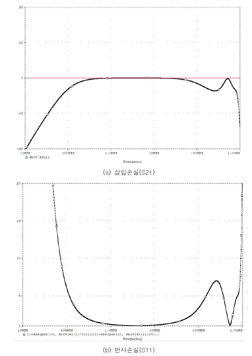 HF 대역 안테나 EMP 보호장치 시뮬레이션 결과