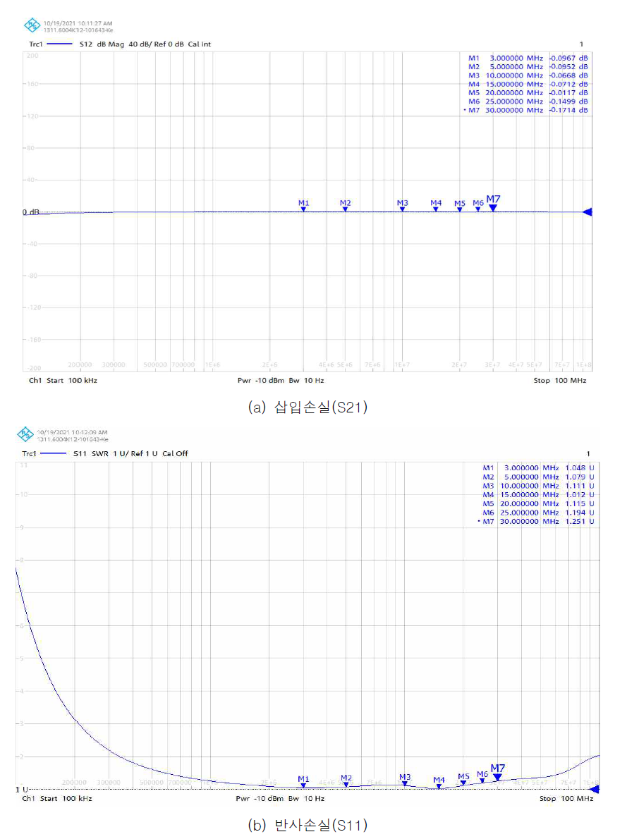 HF 대역 안테나 EMP 보호장치 측정 결과