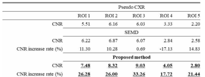 Contrast-to-noise ratio (CNR) of five-ROI in pseudo CXR(Input), SEMD의 bone-suppression, 그리고 제안된 방법에서의 bone-suppression