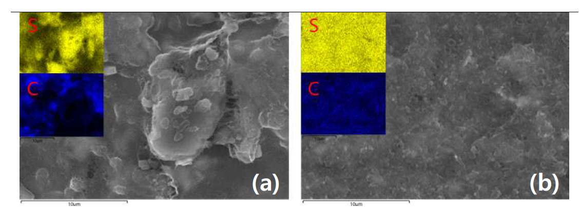 SEM morphologies and EDS mapping results of Li-S battery cathode, (a) before surface treatment and (b) after surface treatment with H2SO4/HNO3 solu