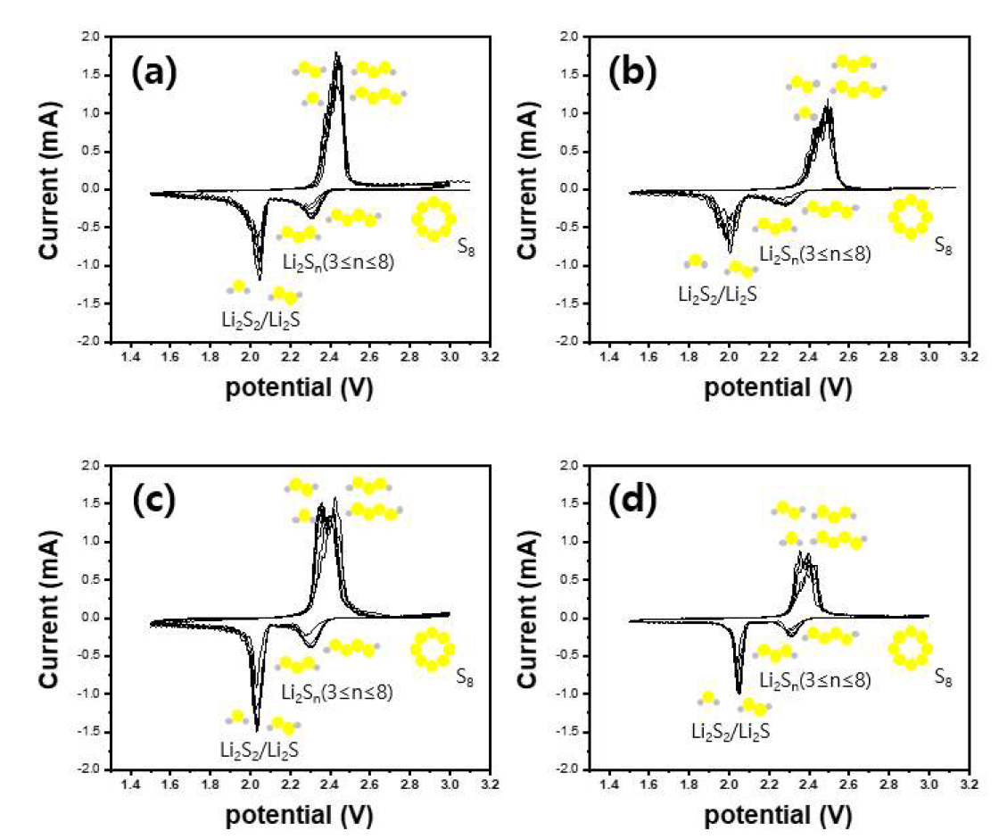 Cyclic voltamogram with mixing ratio of the cathode materials, Sulfur: CNT: PVDF = (a)6:3:1, (b)5:4:1, (c) 4.5:4.5:1, and (d) 4:5:1