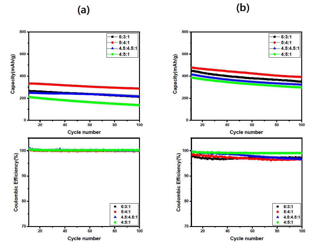 cell stability test with binder at 0.5C rate, (a) the cathode is consist of sulfur, oxidized CNT and polyvinylidenefluoride, (b) the cathode is consist of sulfur, oxidized CNT and Poly(acrylic acid)