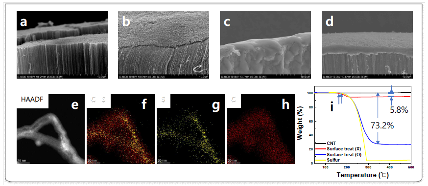 SEM, TEM, EDS mapping images and TGA analysis. SEM image a. beforeRIE process on CNT surface, b. afterRIE process on CNT surface, c. sulfur insertion in the cathode of a(sulfur loading is 7.7mg/cm2), d. sulfur insertion in the cathode of b(sulfur loading is 8.55mg/cm2); TEM image of e. afterRIE process on CNT surface, f~h. EDS mapping image after sulfur insertion, and i. TGA thermogramof CNT, non-surface treated CNT/Sulfur, surface treated CNT/Sulfur composite, and Sulfur