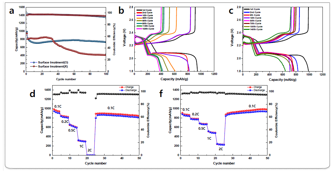 Electrochemical performances. a. Cycle performance of the CNT based cathodes before and after RIE process on CNT surface , b. I-V curves of the CNT based cathodes before RIE process, c. I-V curves of the CNT based cathodes after RIE process, d. C-rate performance of the CNT based cathodes before RIE process , e. C-rate performance of the CNT based cathodes after RIE process