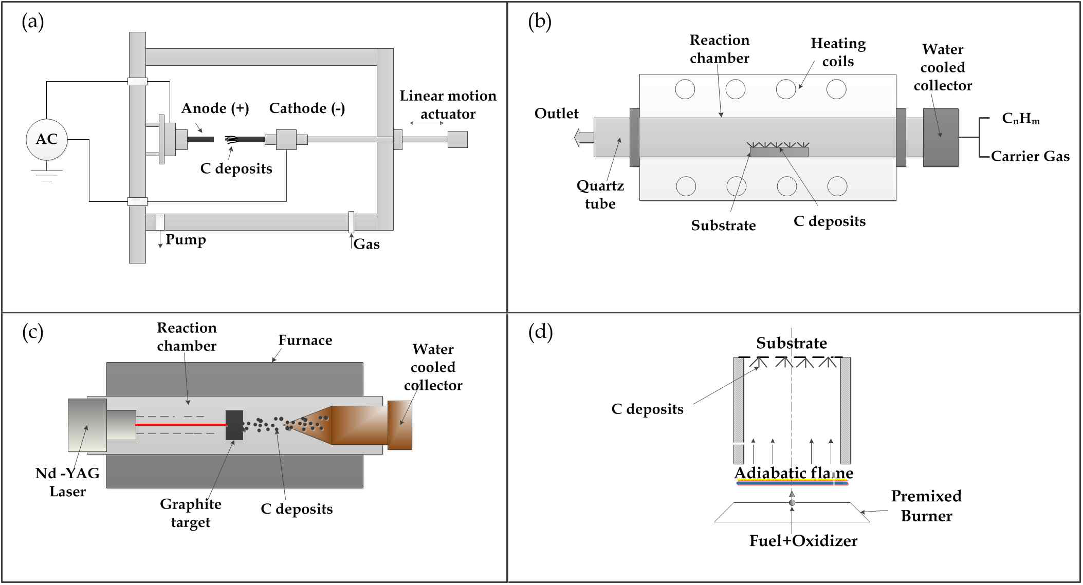 carbon-nanotubes-synthesis-methods, (a) Arc Method, (b)Thermal CVD method, (c) Laser method, and (d) Flame Synthesis