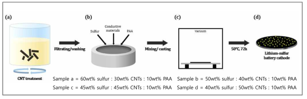슬러리 공정을 통한 리튬-황 전지용 전극 제작 모식도