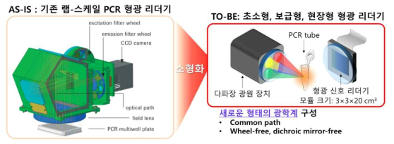 본 사업 연구 개발 개요도]