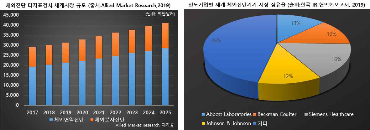 글로벌 PCR 장치 시장 산업 동향]