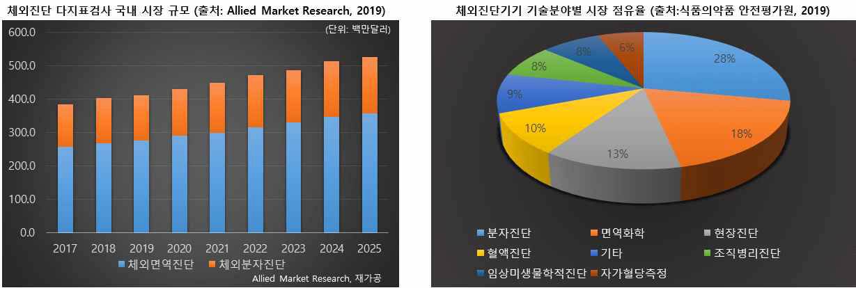 국내 PCR 시장 산업 동향]