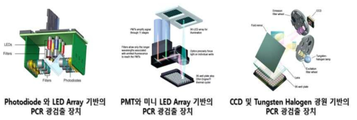 현재 사용되고 있는 기존 PCR시스템의 광학 모듈 기술들]