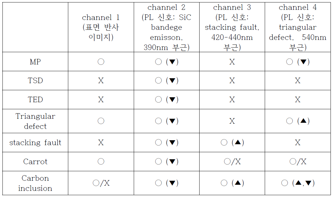 실리콘카바이드에서 관찰되는 결함의 표면 반사 형상과 PL 신호 영역