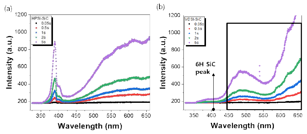 (a) High-purity semi-insulating 4H-SiC 기판, (b) Vanadium-doped semi-insulating 6H-SiC 기판의 레이저 조사 시간에 따른 PL 신호 스펙트럼