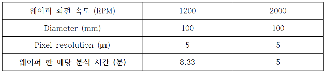 스테이지 회전 속도 향상에 따른 웨이퍼 분석 속도 (100mm 웨이퍼 기준)