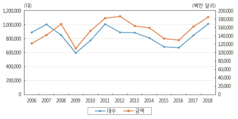 세계 건설 기계 산업의 매출 추이 (자료 : Intercontinental Statistics Committe, International Construction, 한국건설기계산업협회 등 참조, 대수는 크레인, 지게차 제외, 세계 50대 건설기계업체 매출 기준)