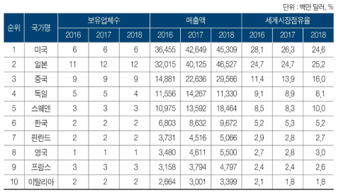 세계 건설기계산업 주요국의 매출 규모 및 점유율 현황 (자료 : Intercontinental Statistics Committe, International Construction, 한국건설기계산업협회 등 참조, 세계 50대 건설기계업체 매출액, 보유업체 수 기준)