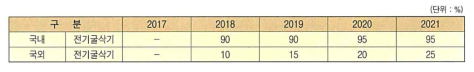 전기식 굴삭기 국내외 예상 시장규모 (출처: International Construction, 한국 건설 기계 산업 협회)