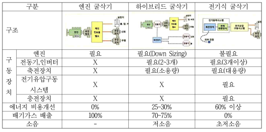 동력에 의한 굴삭기 구분 및 세부 항목 분류