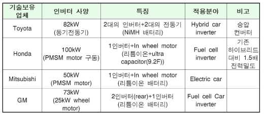 HEV 및 EV 용 인버터 최신 기술 동향