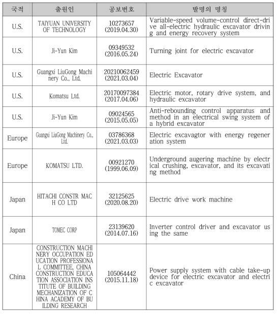 전기식 굴삭기 관련 국내외 특허 동향