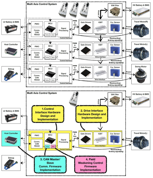 전기식 굴삭기용 IPM 모터드라이브 제어 및 드라이브 인터페이스 하드웨어 구분 개념도