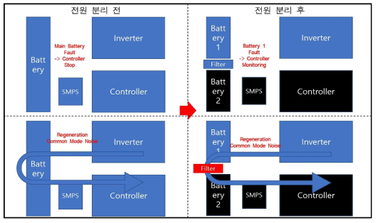 인버터와 제어 보드 간 전원 분리 인터페이스 적용 블록도