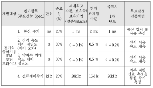 평가항목 별 연구개발목표