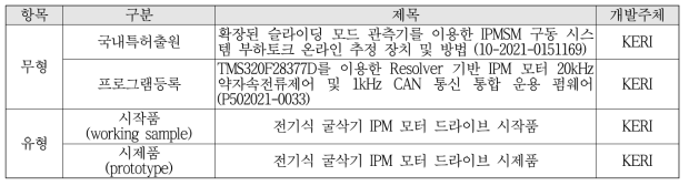 정량적 성과목표 달성 항목표