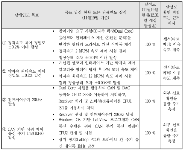 당해연도 목표 달성 현황 및 달성 방법과 근거