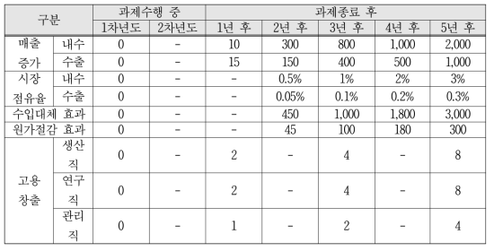 연구개발 지원기업에서 목표로하는 사업화 목표 (단위: 백만원)