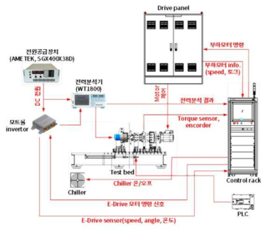 성능 시험 벤치 구성 블록도